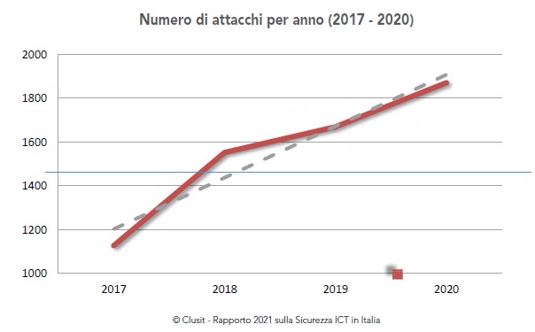 Numero attacchi informatici (2017 - 2020)